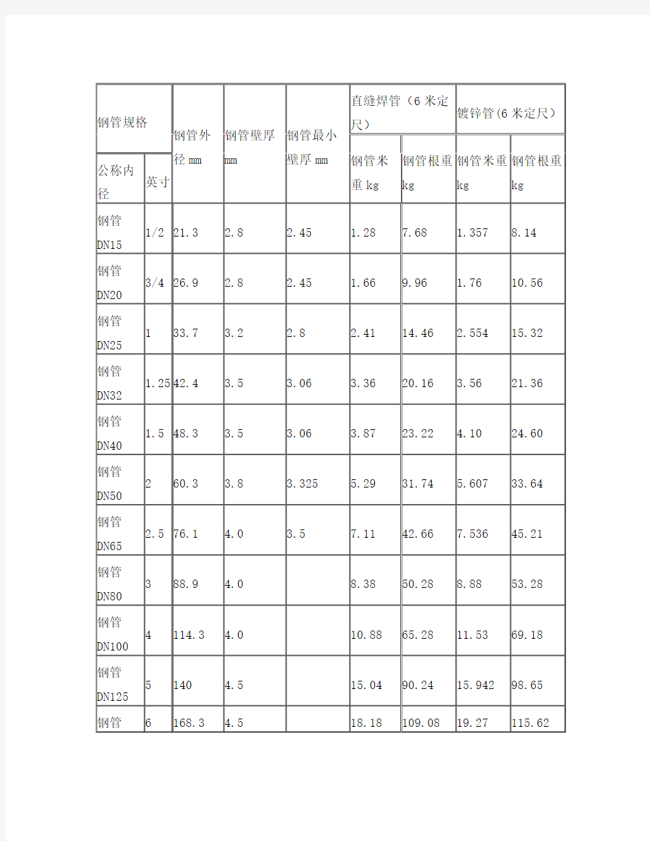 钢管理论重量表大全—焊接钢管理论重量表大全[1]