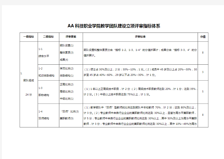 AA科技职业学院教学团队建设立项评审指标体系