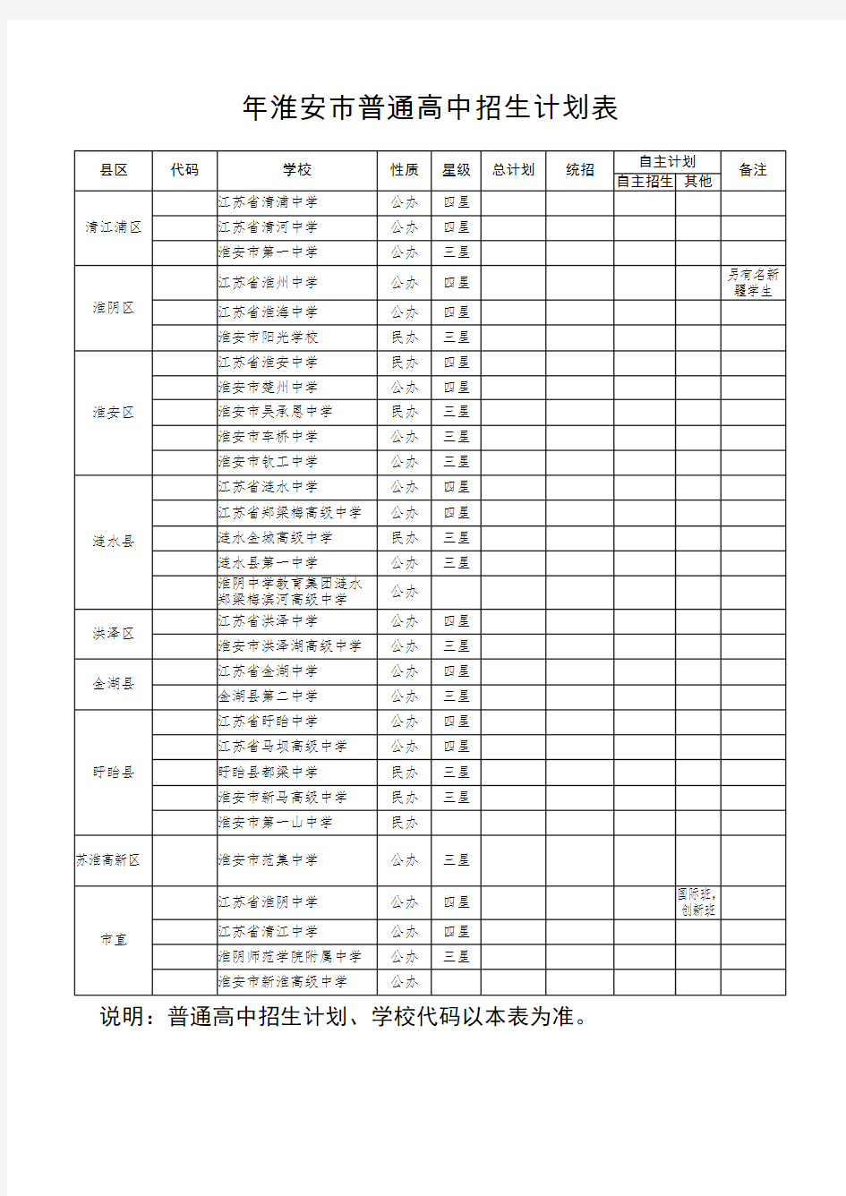 2018年淮安市普通高中招生计划表