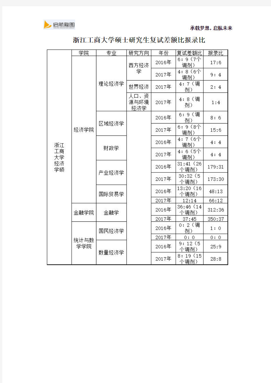 浙江工商大学经济学硕士研究生复试差额比报录比