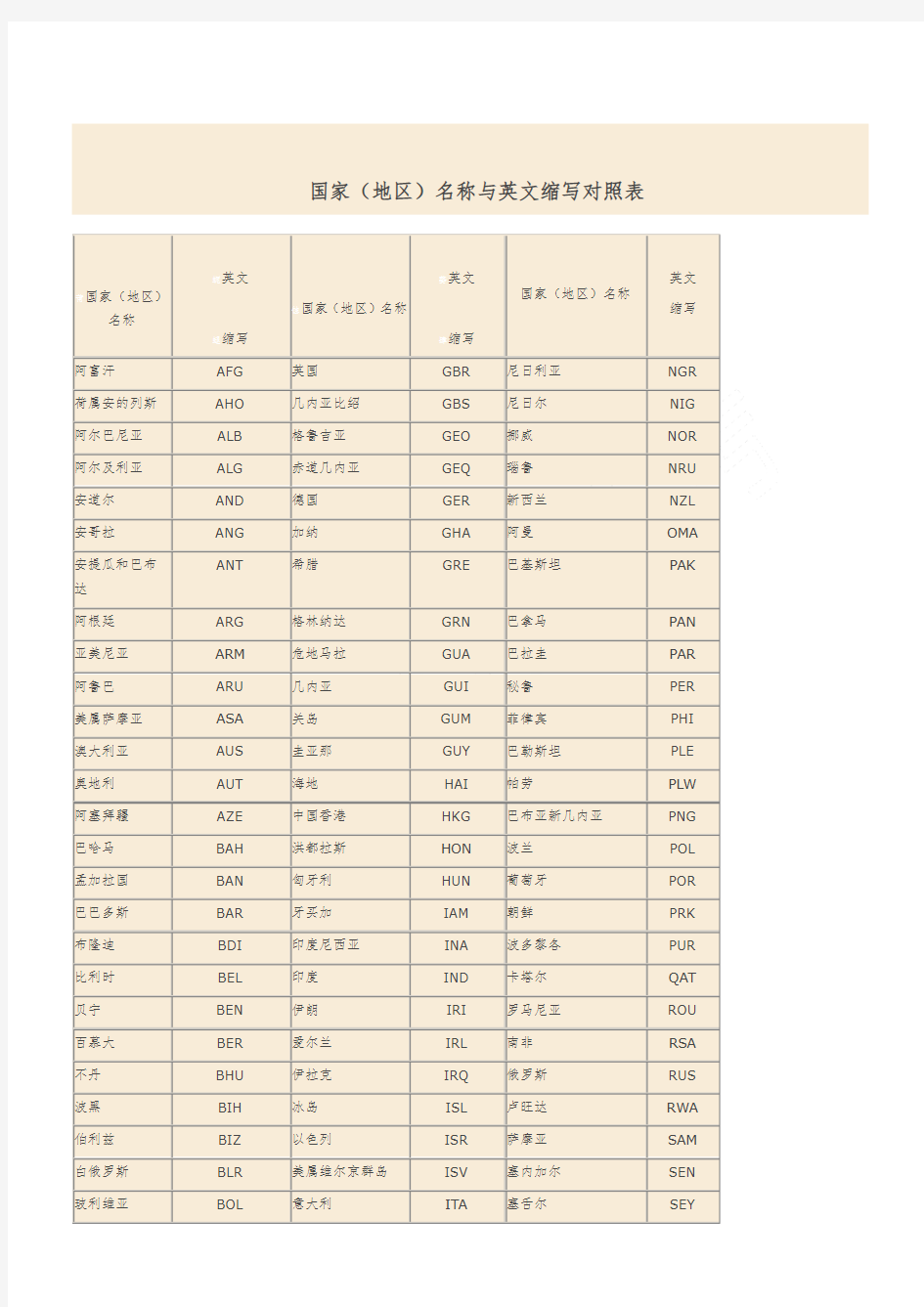 国家(地区)名称与英文缩写