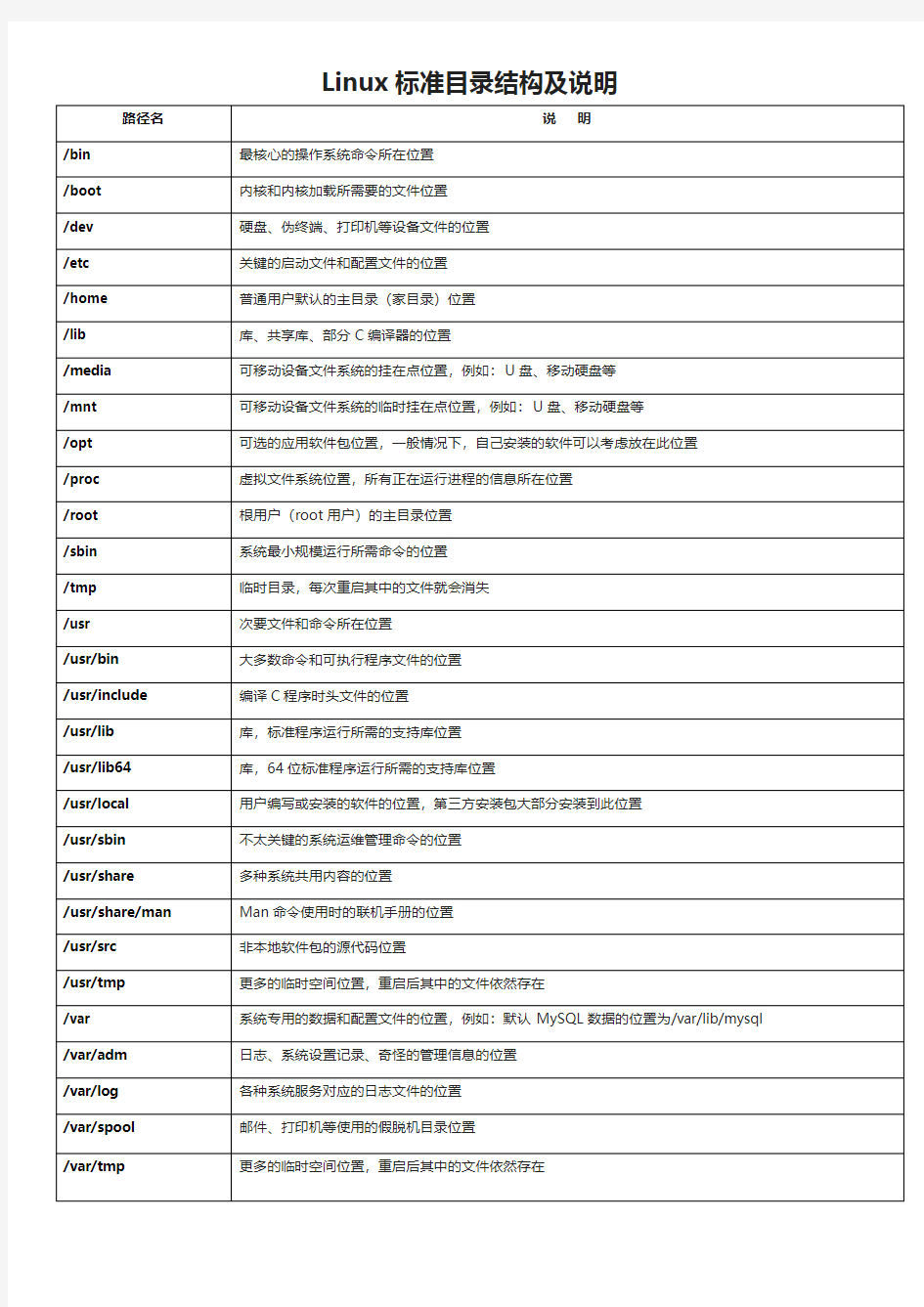 Linux标准目录结构及说明