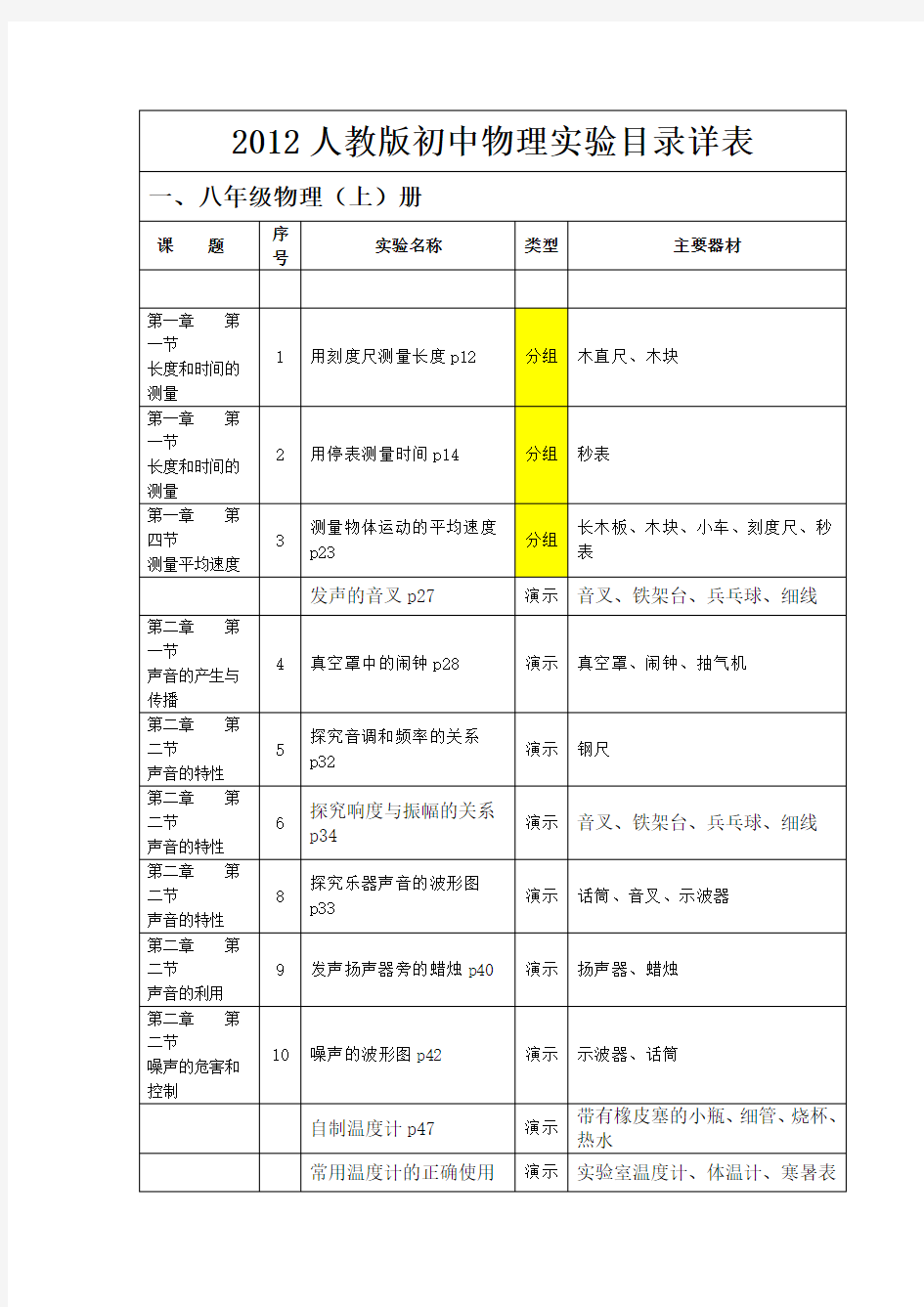 人教版初中物理实验目录详表