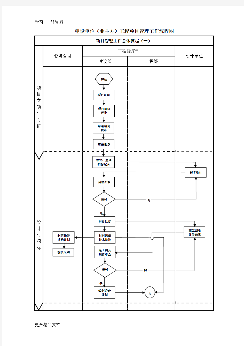 建设单位(业主方)工程项目管理流程图(最新整理)汇编