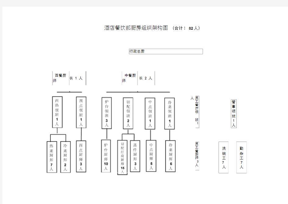 酒店餐饮部组织架构图及人员编制说明