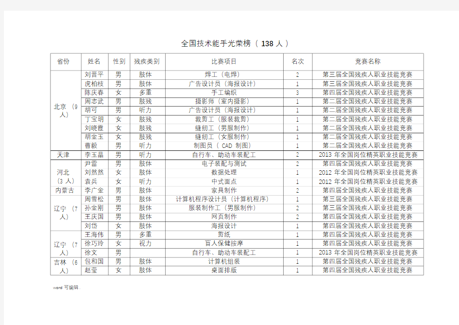 全国技术能手光荣榜(138人)