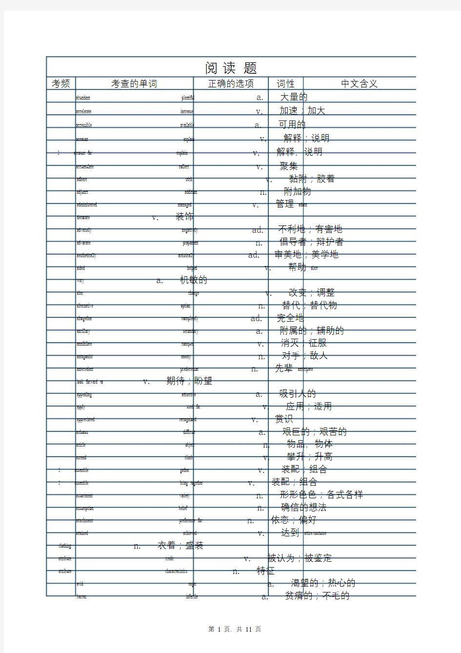 雅思阅读真题题干-答案同意词替换(统计表背诵版)