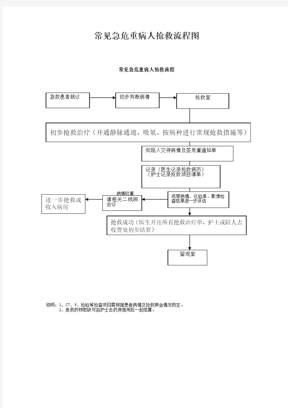 常见急危重病人抢救流程图64542