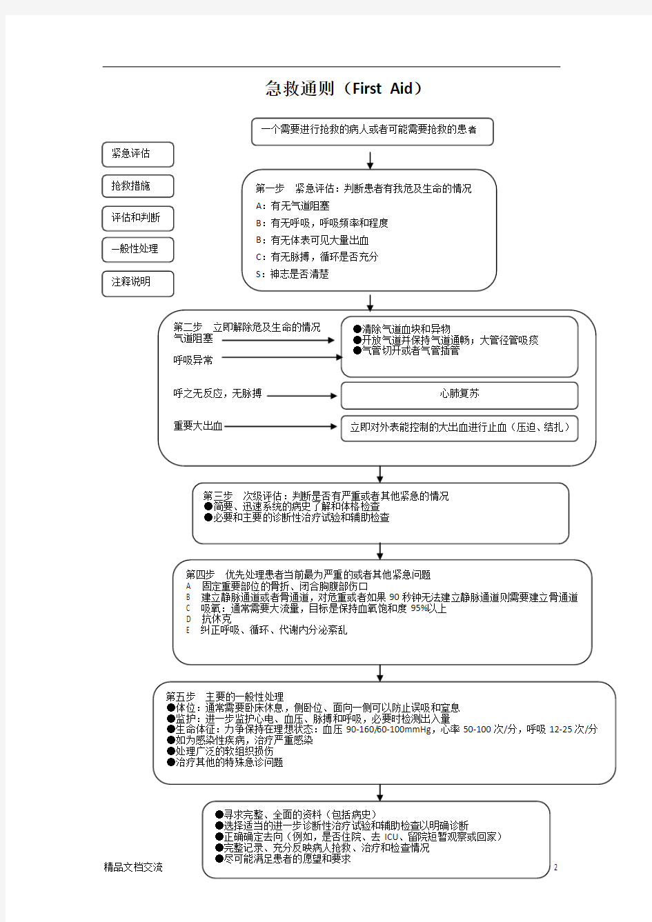 常见急危重病人抢救流程图64542