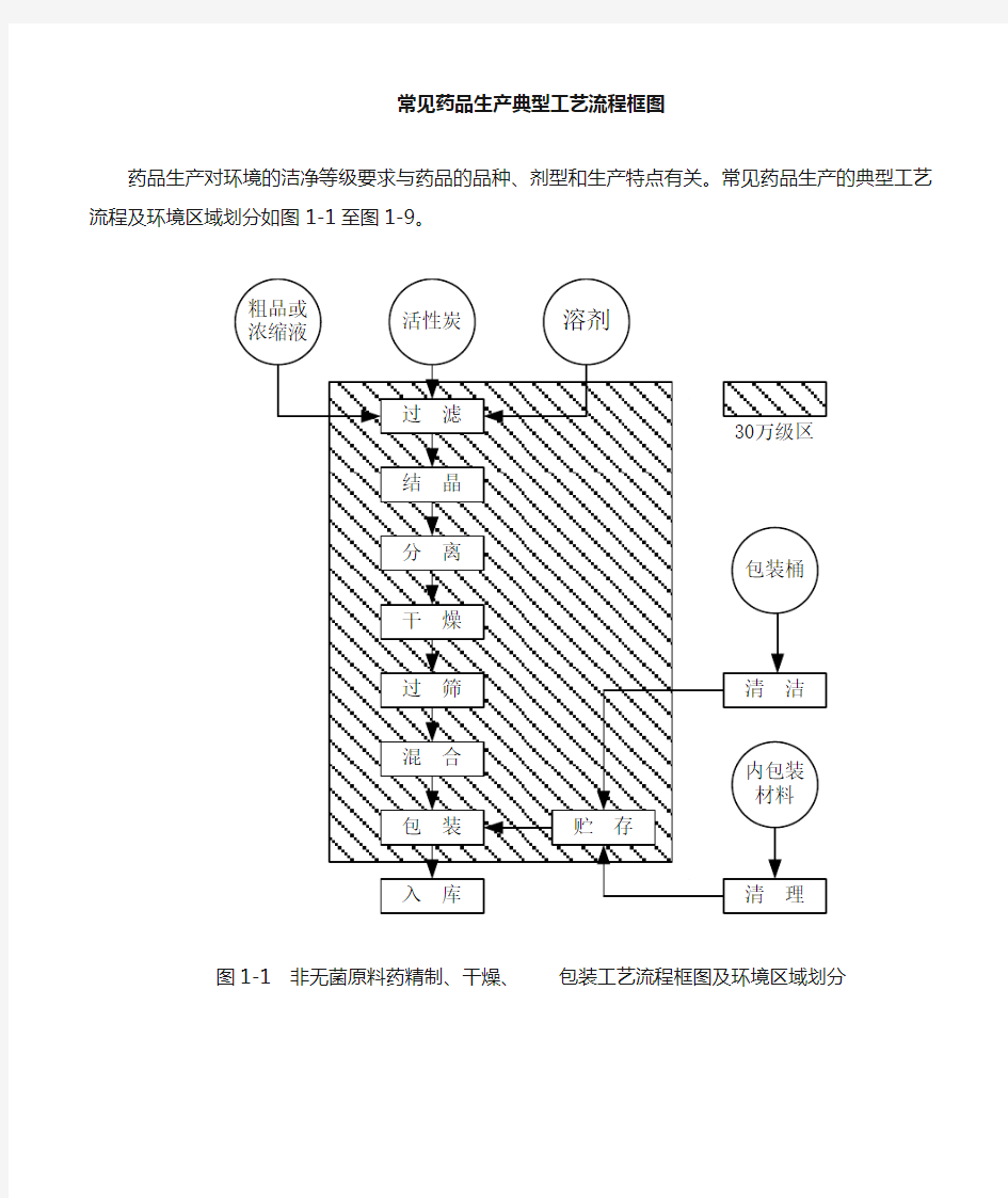 药品生产典型工艺流程框图