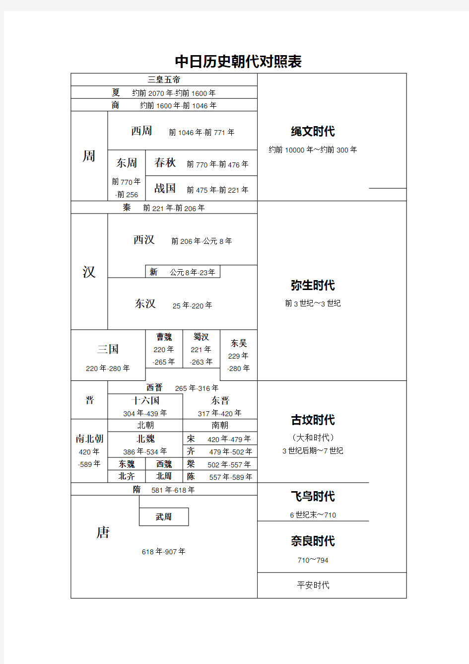 中日历史朝代对照表