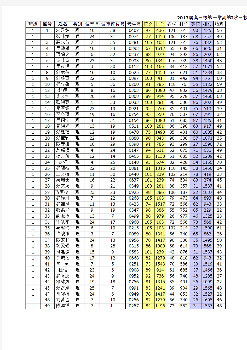 2013届高三级第一学期第2次三校联考成绩总表20121024