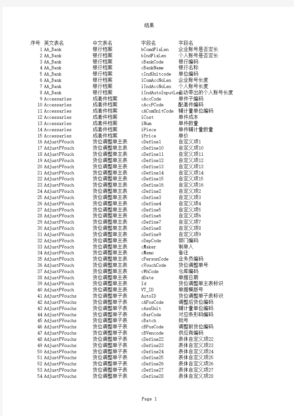 完美版用友U8数据字典(包含列定义)