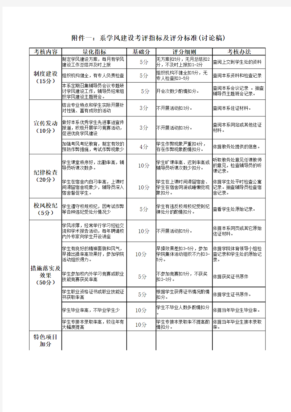 系部学风建设考评指标及评分标准