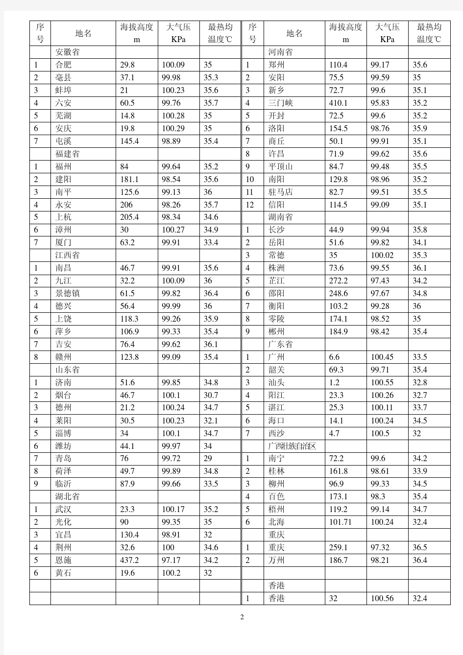 全国各地主要城市海拔高度及大气压参考数据