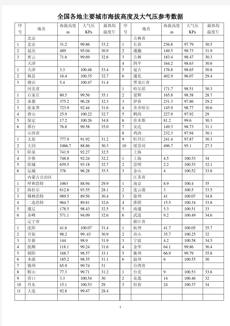 全国各地主要城市海拔高度及大气压参考数据