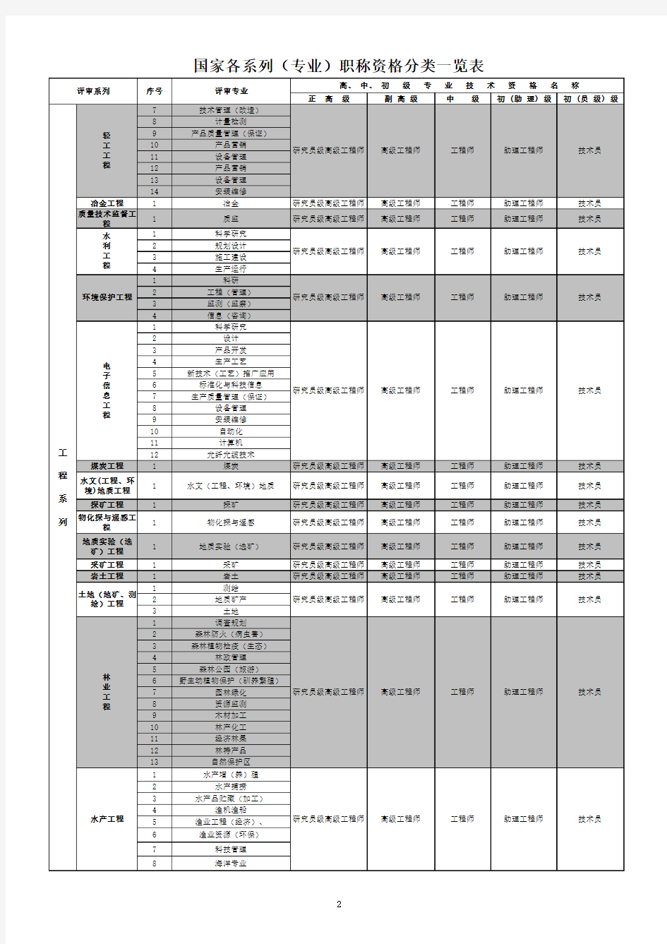国家各系列(专业)职称资格分类一览表