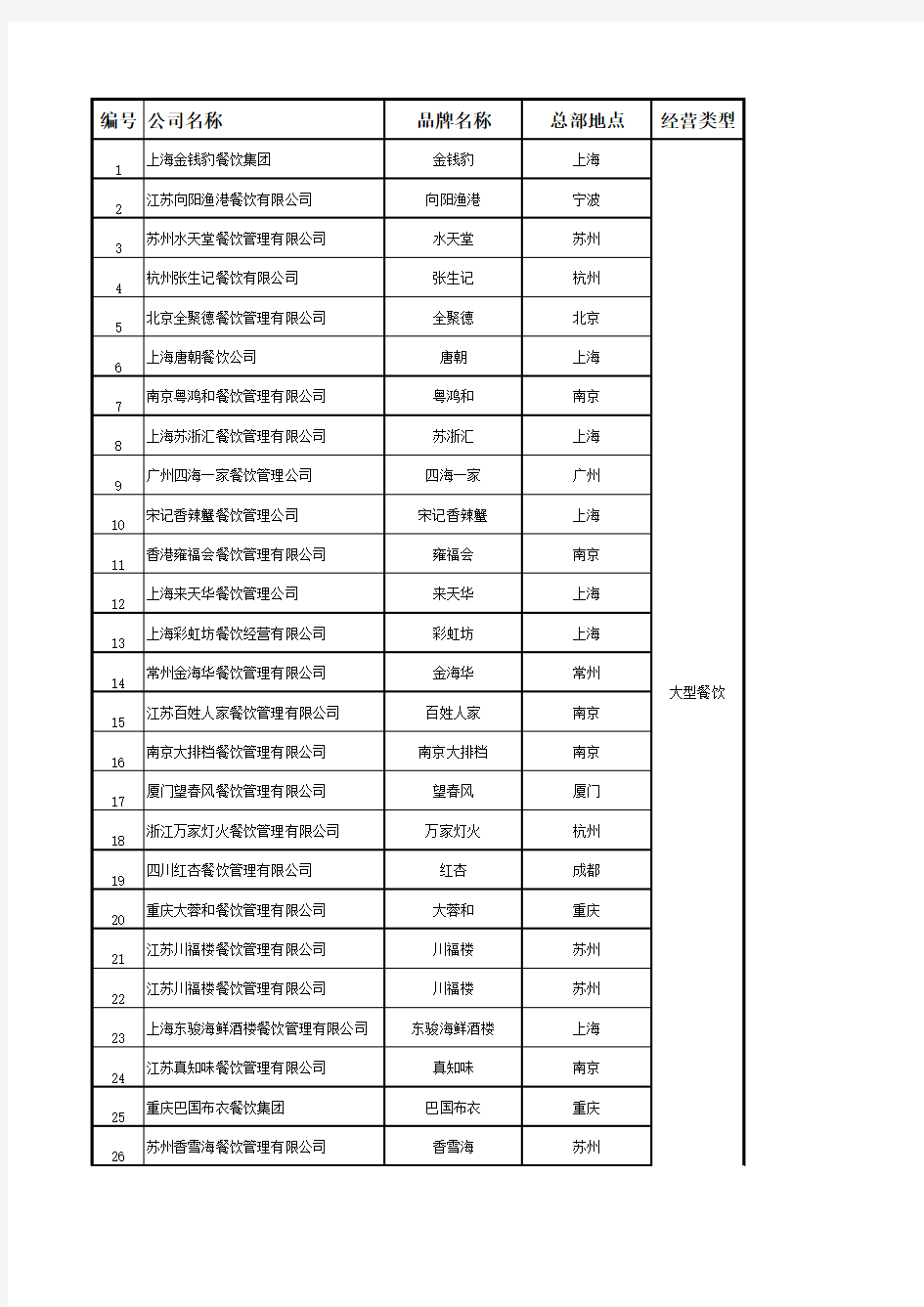 餐饮商家联系表(完)