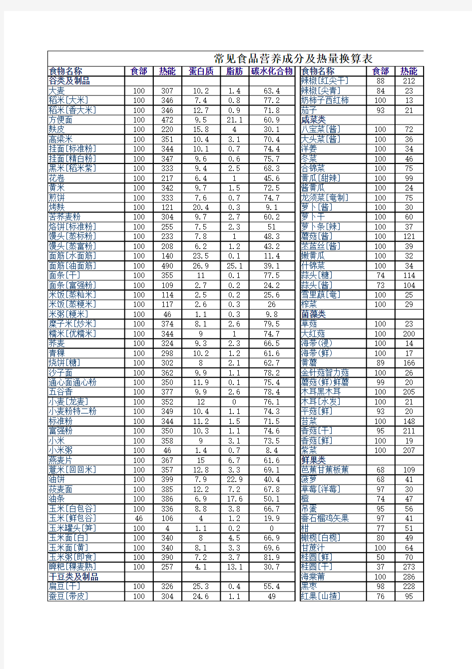 常见食品营养成分及热量换算表