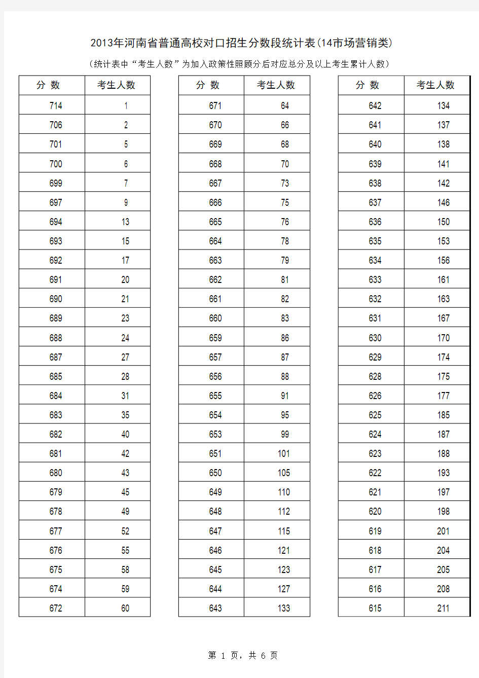 2013年河南省普通高校对口招生分数段统计表市场营销类)