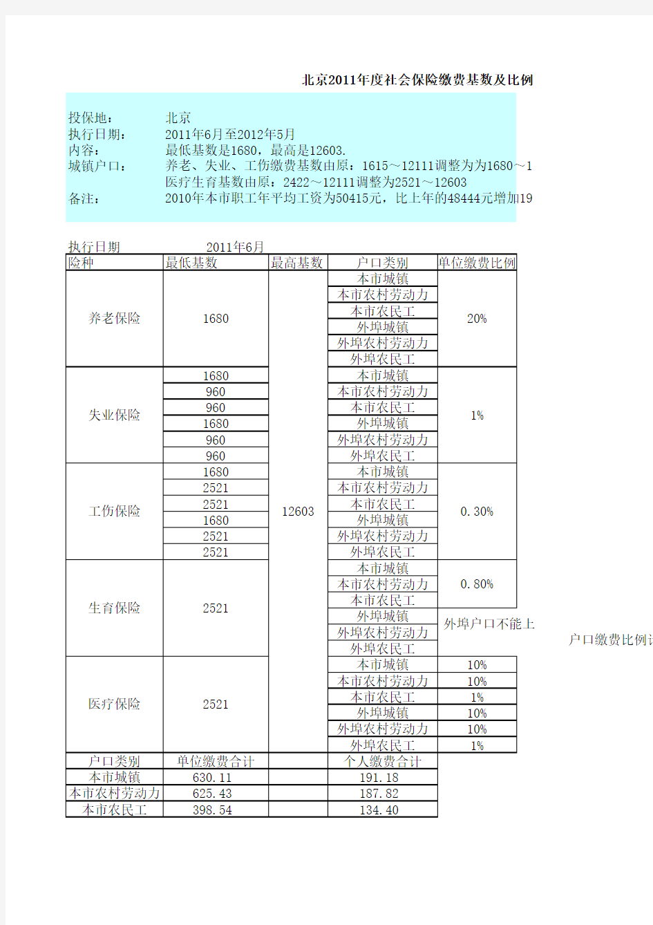 2011年度北京社会保险缴费基数及比例明细表准确版