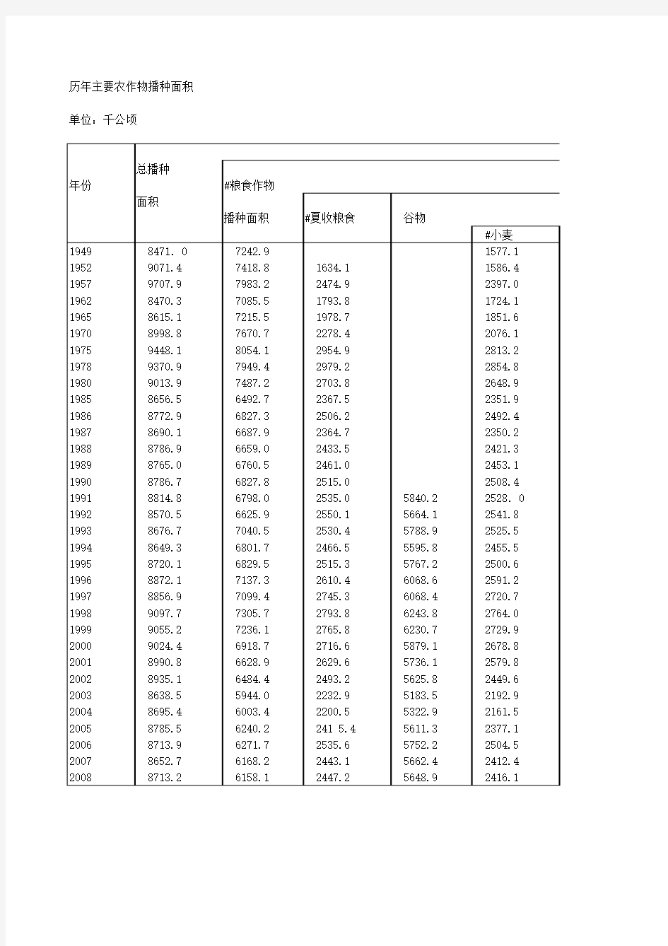 河北省历年主要农作物播种面积