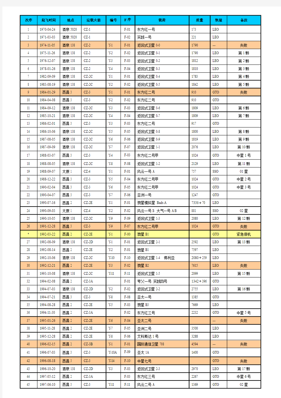 中国运载火箭(长征系列)发射记录