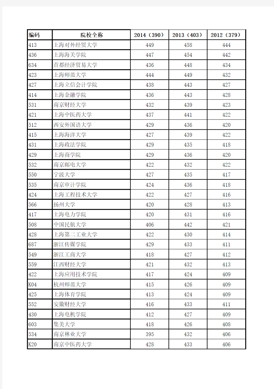 上海二本(文科)2009-2014投档线及均分差难考系数列表