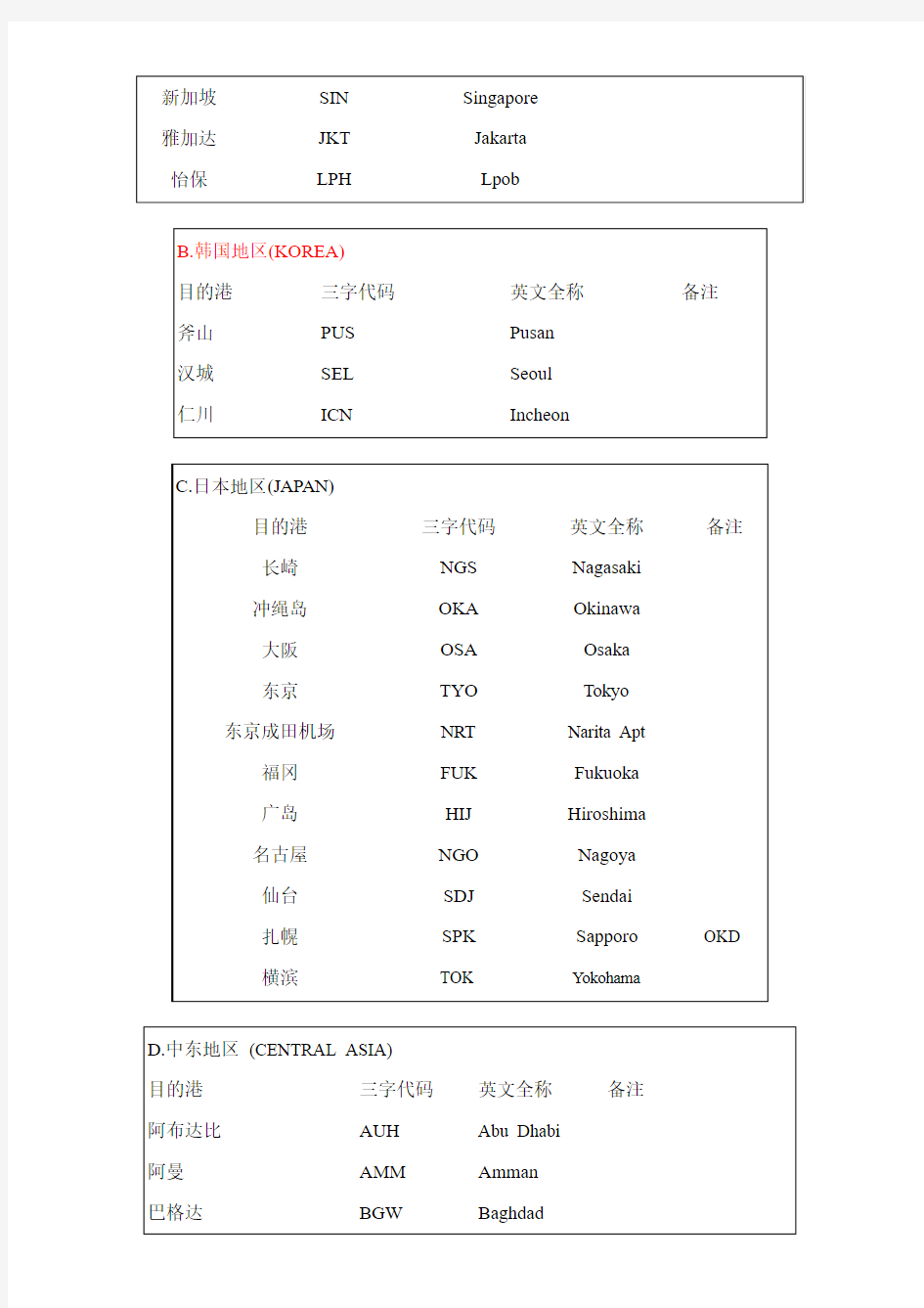 世界城市三字代码表,全部竭诚奉献。