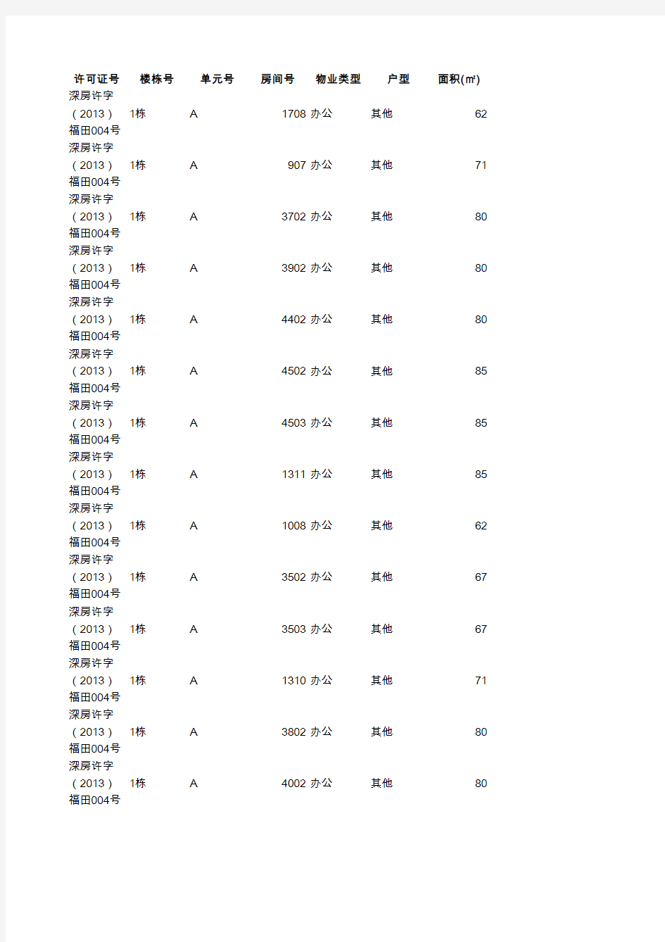 新天CBC写字楼存量与去化