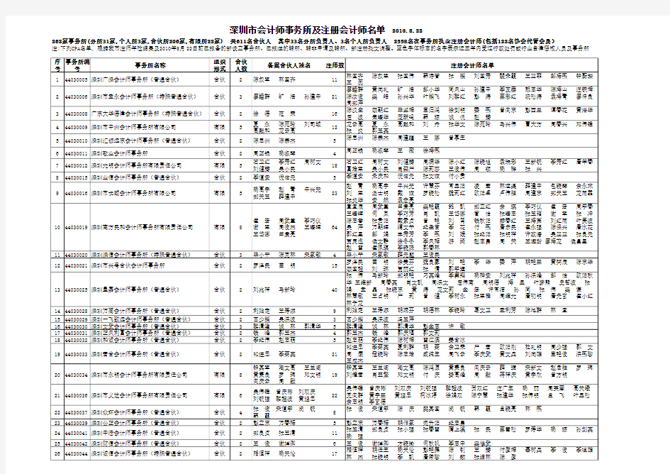 深圳市会计师事务所及注册会计师名单    2010.8.22