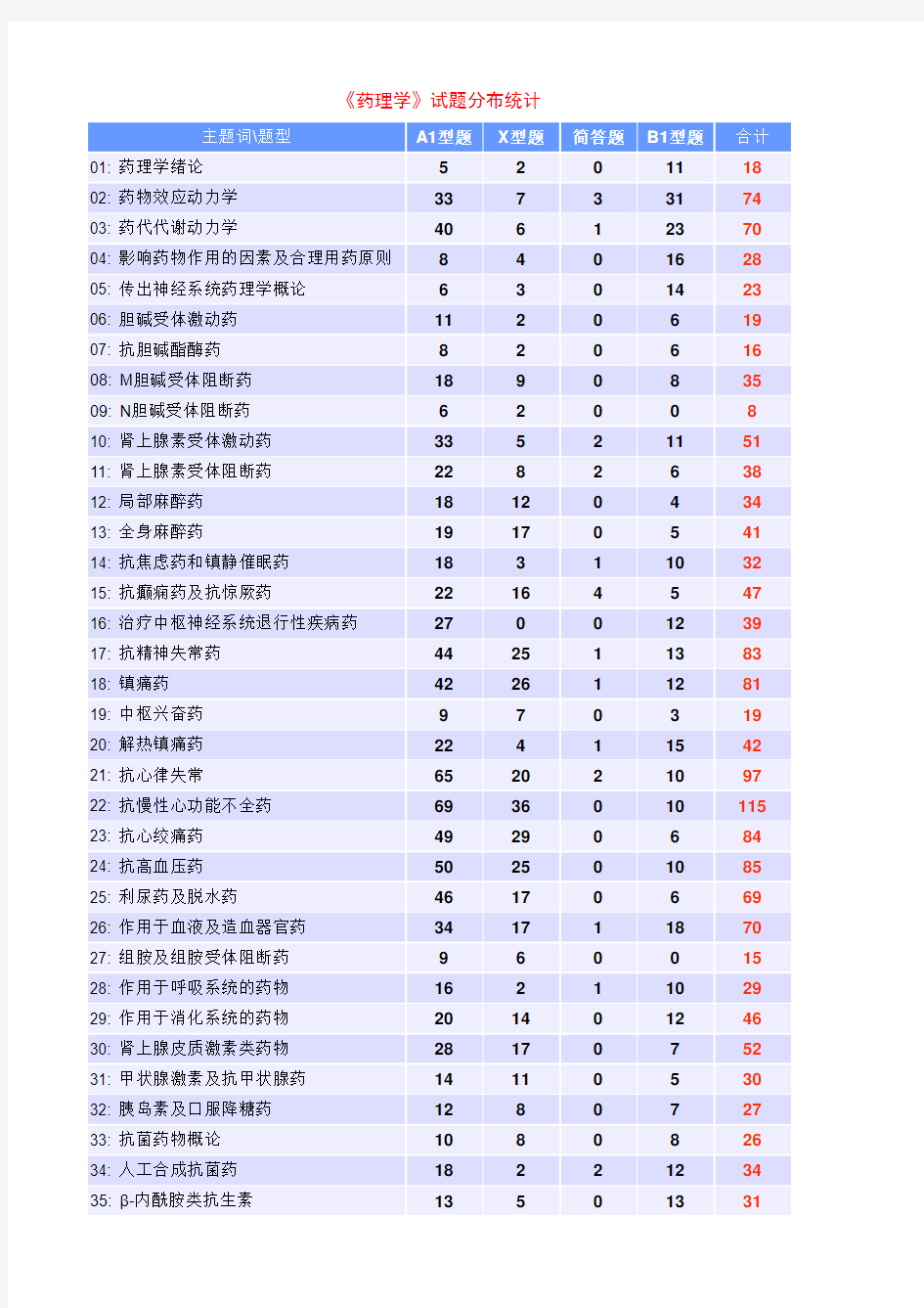 药理学试题库pdf - 南方医科大学