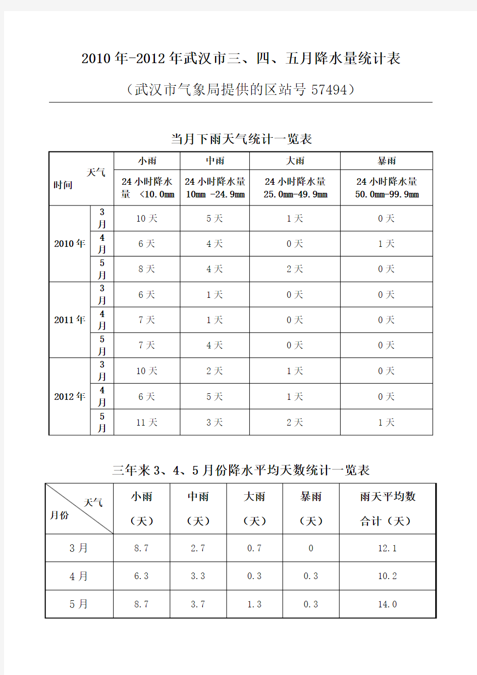 2010年-2012年武汉市三、四、五月降水量统计表