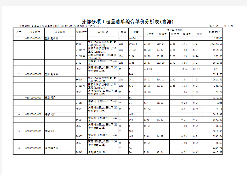 分部分项工程量清单综合单价分析表(采暖通风)