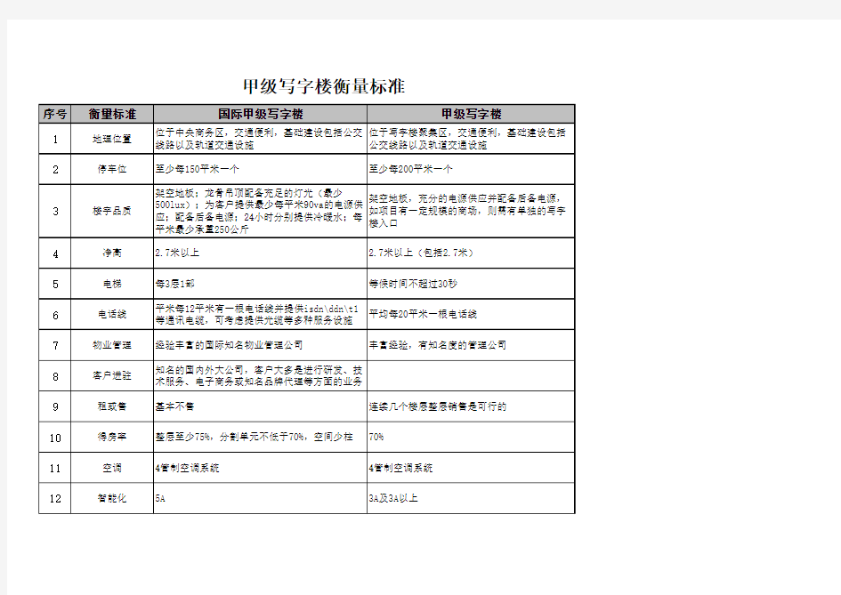 甲级写字楼标准