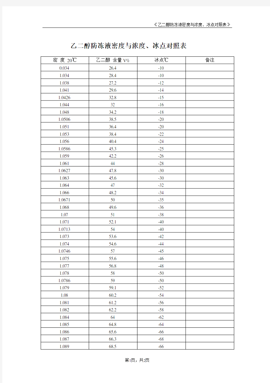 乙二醇密度、浓度冰点对照表