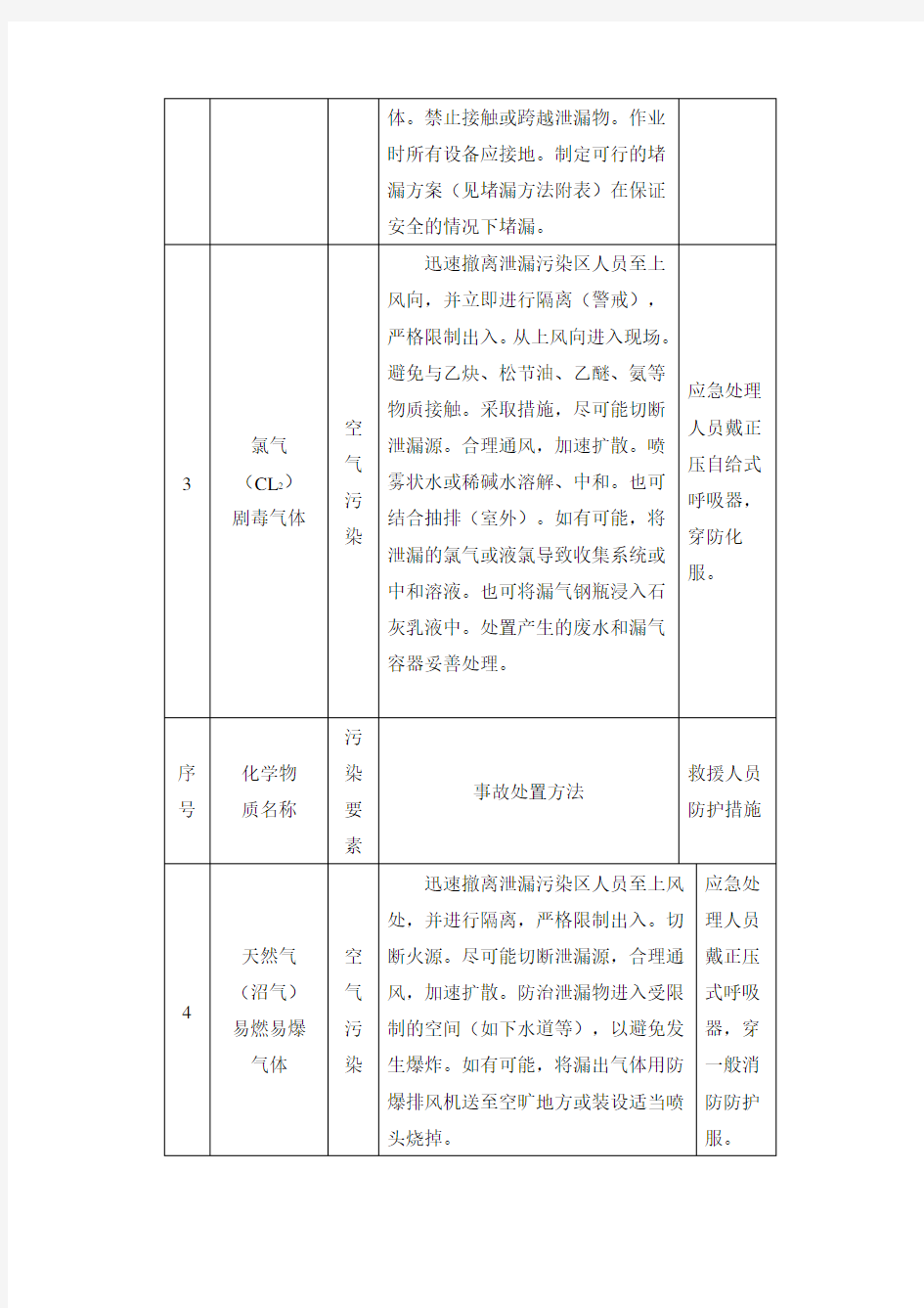 常见危险化学品事故应急处理措施