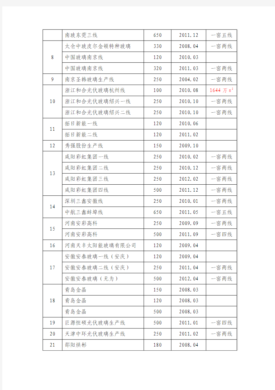 表1  我国低铁超白压延玻璃生产线