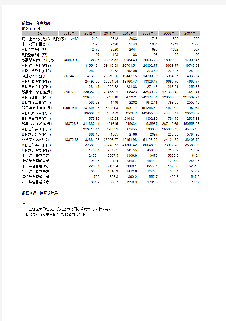 1991-2013年我国股票市值、流通市值、成交金额、发行股本等数据