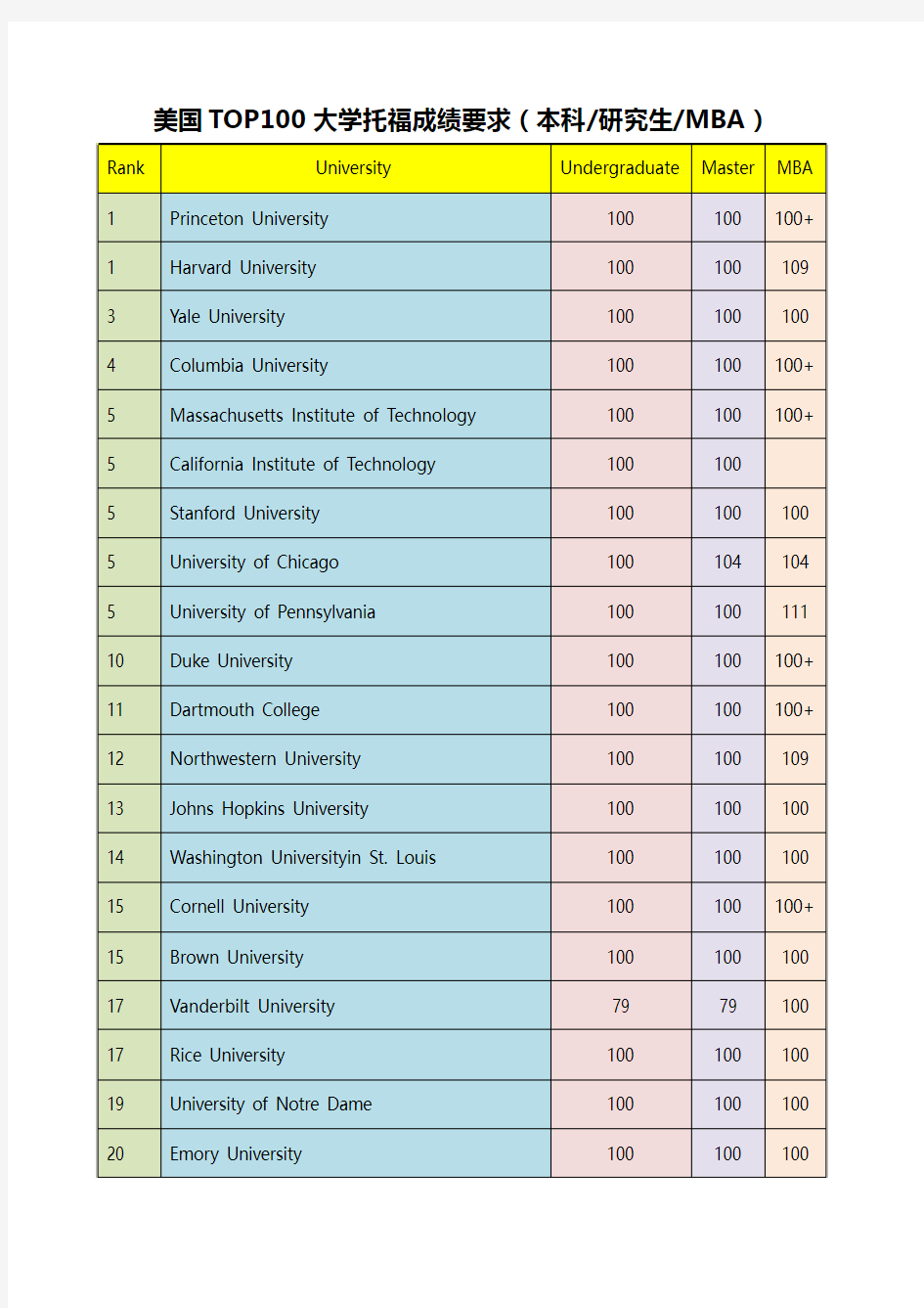 2013年美国TOP100大学最新托福成绩要求