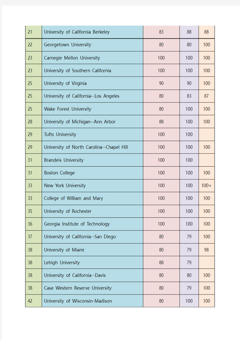2013年美国TOP100大学最新托福成绩要求