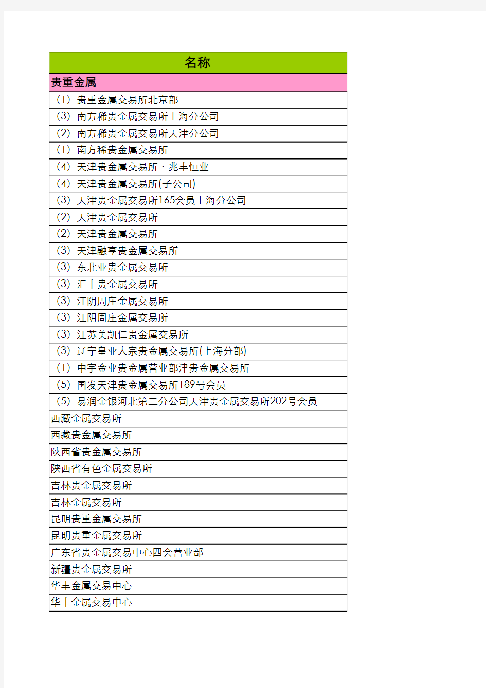 中国各大交易所信息大全