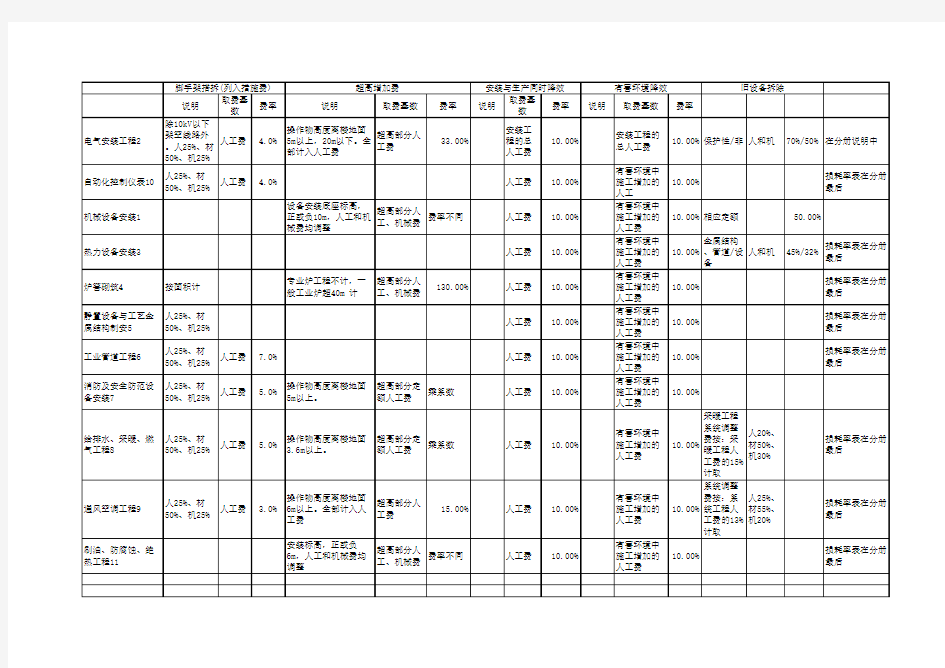 云南省2003消耗定额措施项目费费率汇总表