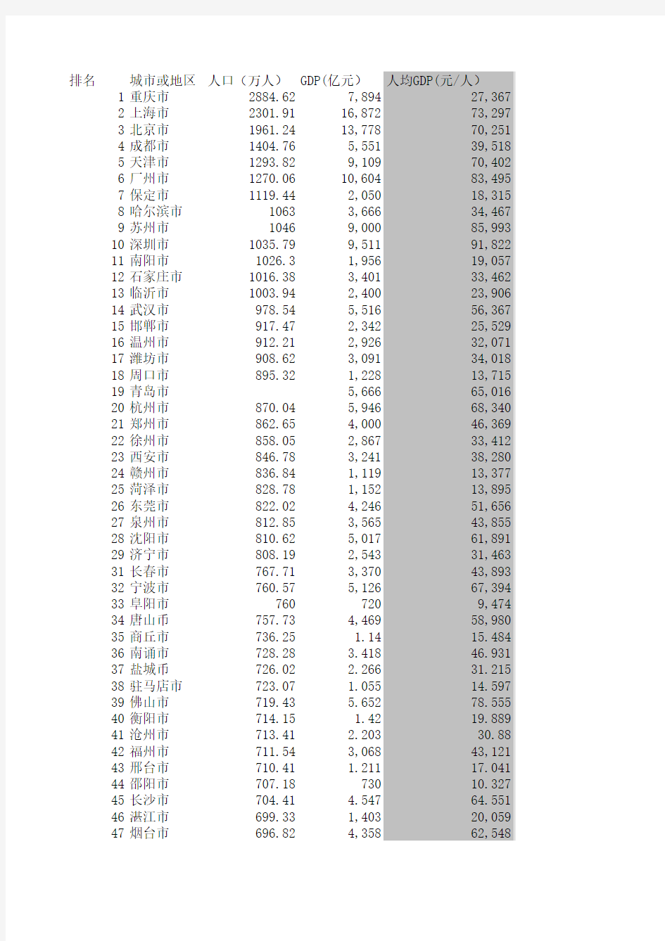 2013年全国各城市GDP排名_EXCEL