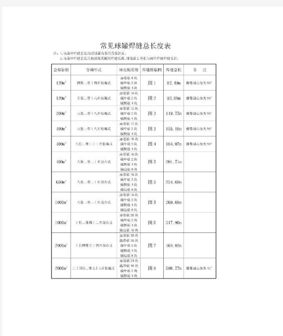 常见球罐焊缝总长度