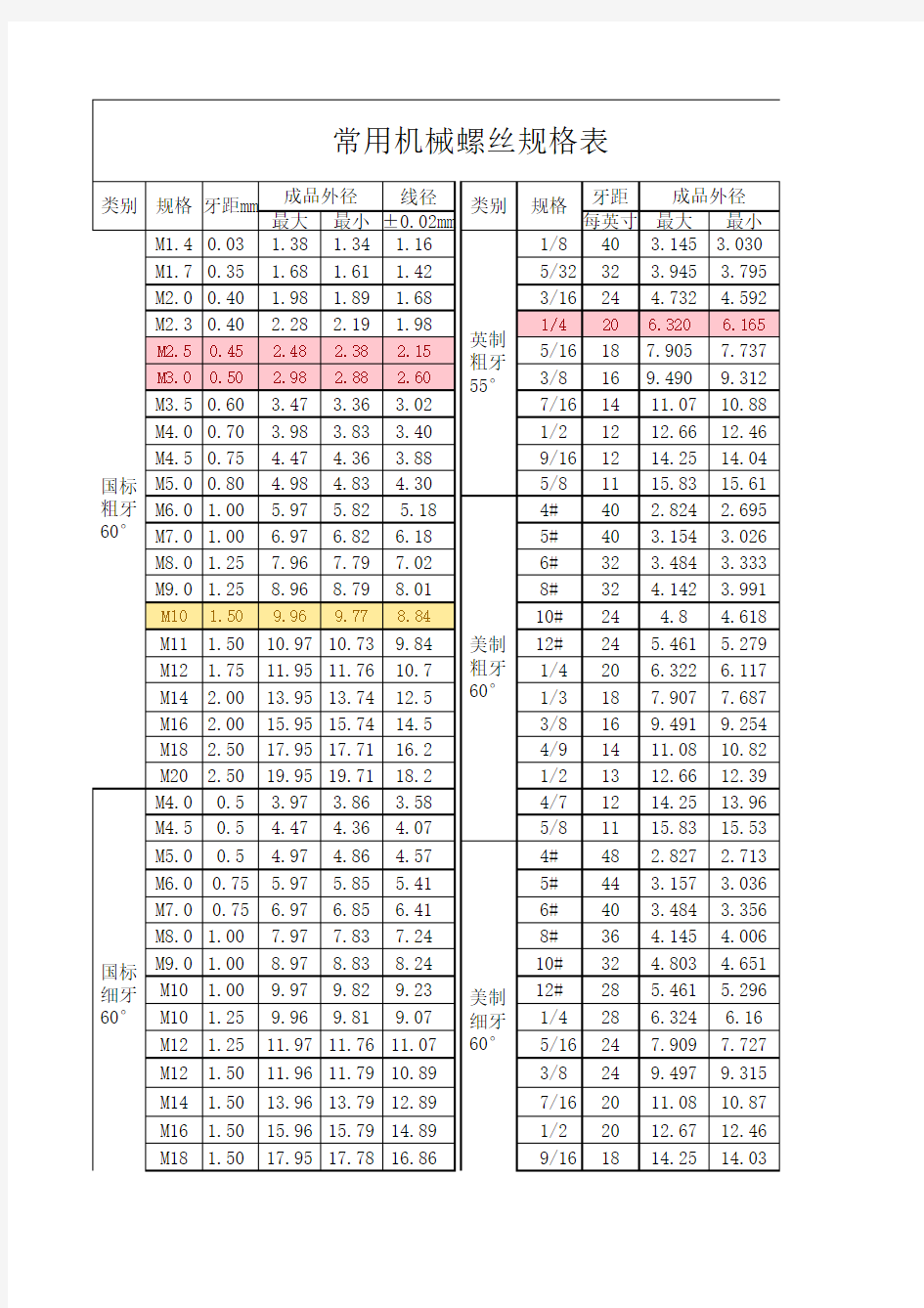 常用螺丝规格表