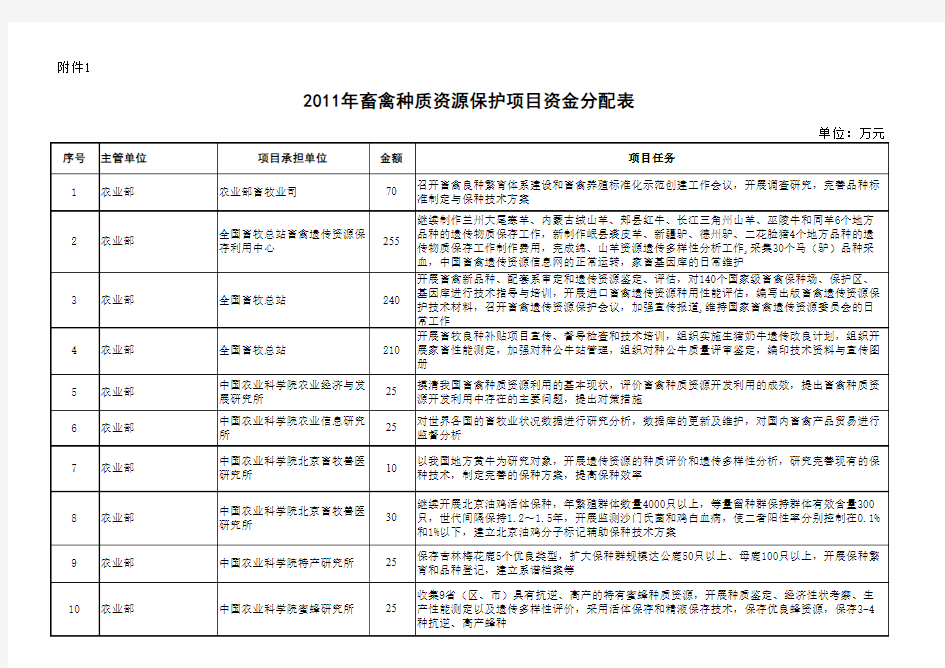 2011年畜禽保种项目实施方案