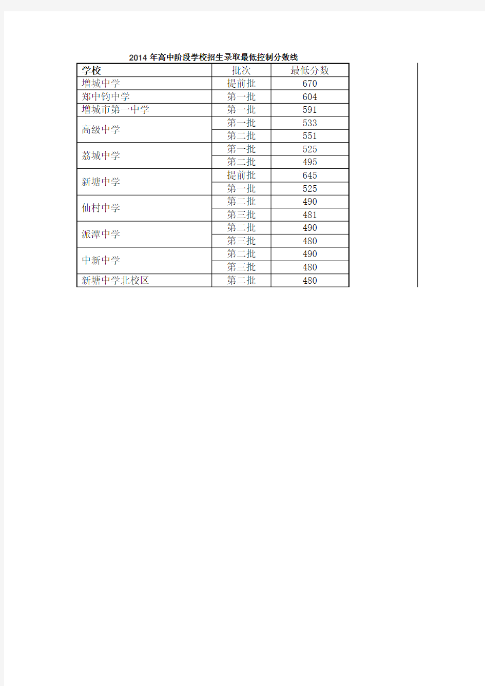 2013年与2014年广州增城高中录取分数线