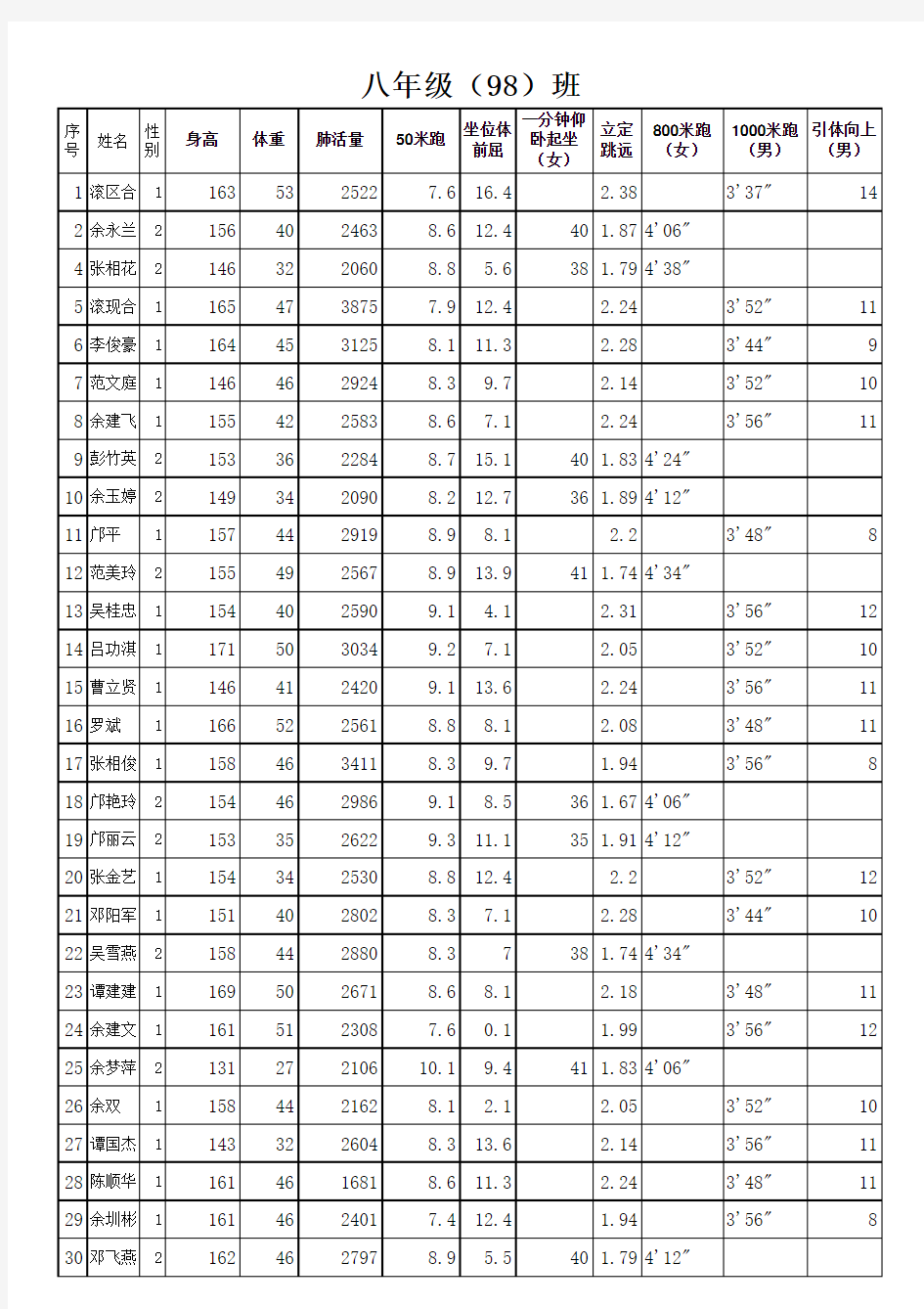 98班  2014下国家体育测试记录表