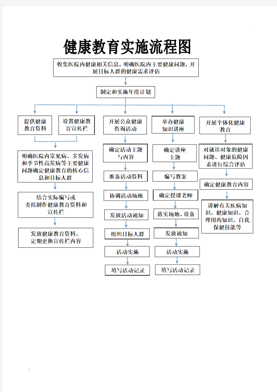 健康教育实施流程图